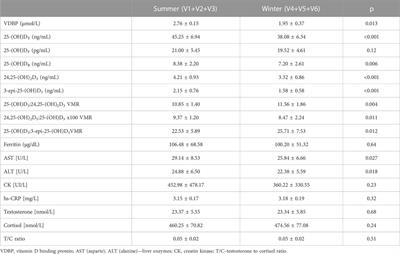 Seasonal changes in free 25-(OH)D and vitamin D metabolite ratios and their relationship with psychophysical stress markers in male professional football players